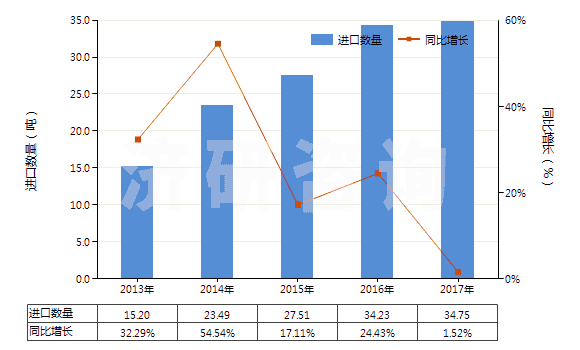 2013-2017年中國(guó)醫(yī)療用硫化橡膠衣著用品及附件(硬化橡膠的除外)(HS40159010)進(jìn)口量及增速統(tǒng)計(jì)